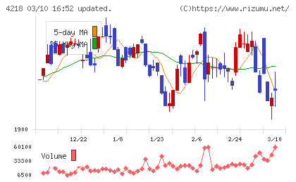 ニチバンチャート