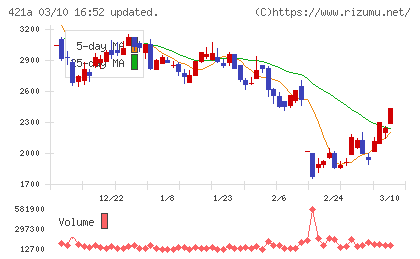 ムービン・ストラテジック・キャリアチャート