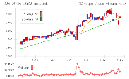 リケンテクノスチャート