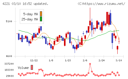 大倉工業チャート
