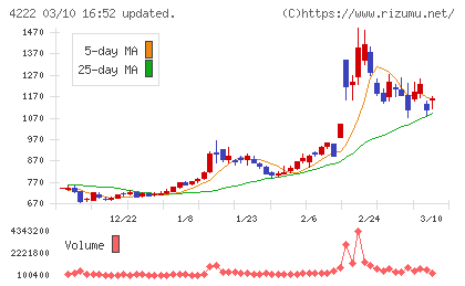 児玉化学工業チャート