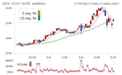 ロンシール工業チャート
