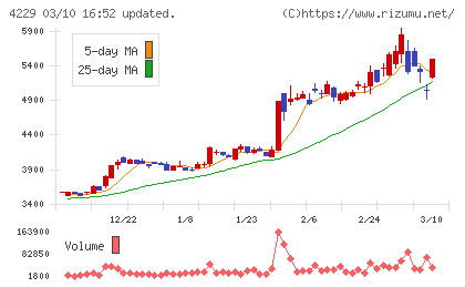 群栄化学工業チャート