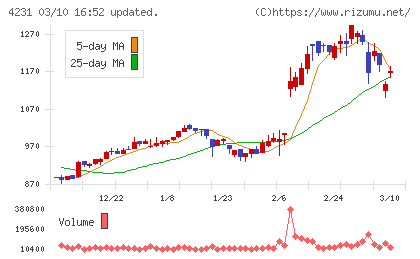 タイガースポリマーチャート