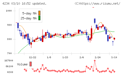 サンエー化研チャート