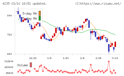 ウルトラファブリックス・ホールディングスチャート