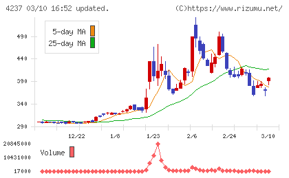 フジプレアムチャート