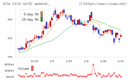 ライオン事務器チャート