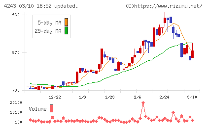 ニックスチャート