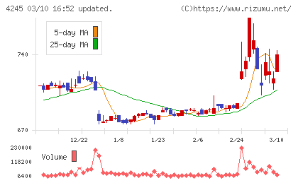 ダイキアクシスチャート