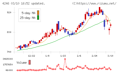 ダイキョーニシカワチャート