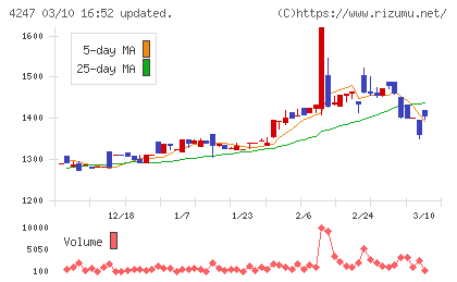 ポバール興業チャート