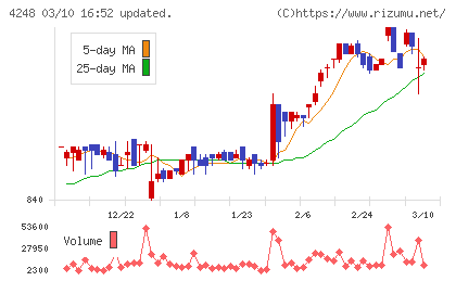 竹本容器チャート