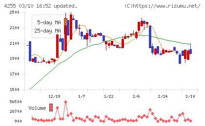 ＴＨＥＣＯＯチャート