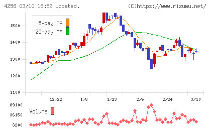 サインドチャート