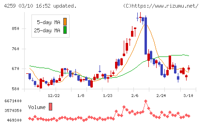 エクサウィザーズチャート