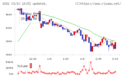 アジアクエストチャート