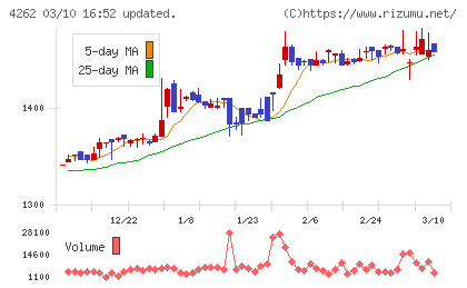ニフティライフスタイルチャート