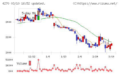 ＢｅｅＸチャート