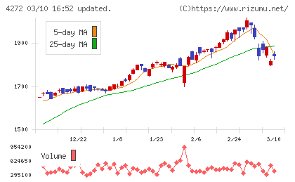 日本化薬チャート