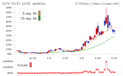 細谷火工チャート