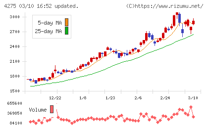 カーリットチャート