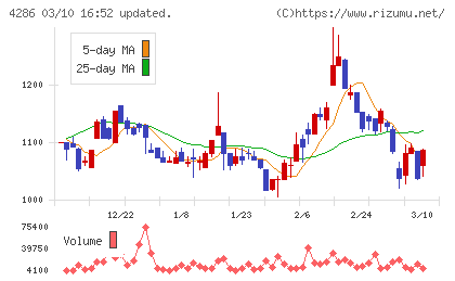 ＣＬホールディングスチャート