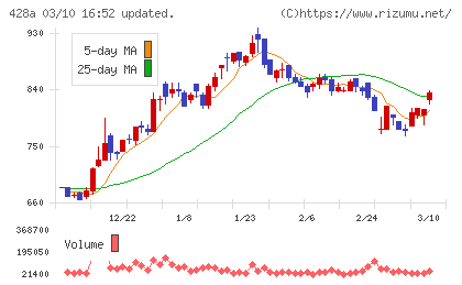 サイプレス・ホールディングスチャート