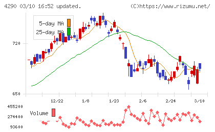 プレステージ・インターナショナルチャート