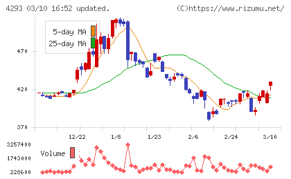 セプテーニ・ホールディングスチャート