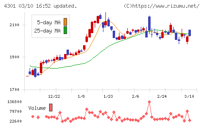 アミューズチャート