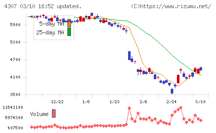 野村総合研究所チャート