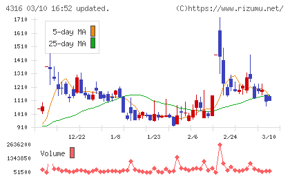 ビーマップチャート