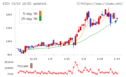 ＣＥホールディングスチャート