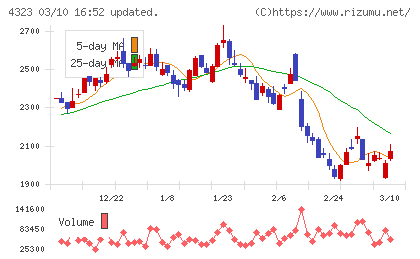 日本システム技術チャート