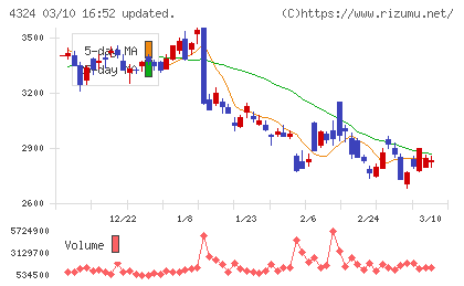 電通グループチャート