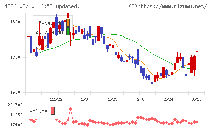 インテージホールディングスチャート