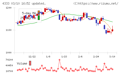東邦システムサイエンスチャート