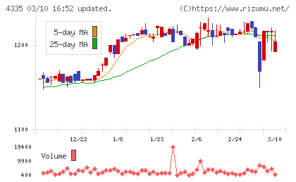 ＩＰＳホールディングスチャート