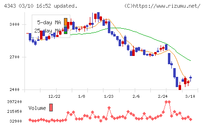 イオンファンタジーチャート