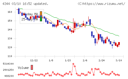 ソースネクストチャート