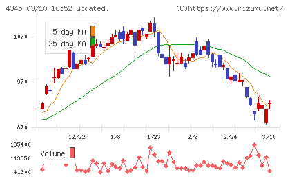 シーティーエスチャート