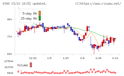 ＮＥＸＹＺ．Ｇｒｏｕｐチャート