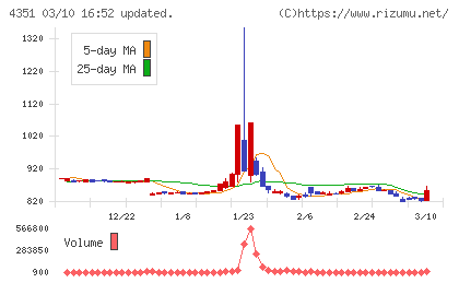 山田再生系債権回収総合事務所チャート
