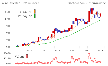 マナック・ケミカル・パートナーズチャート