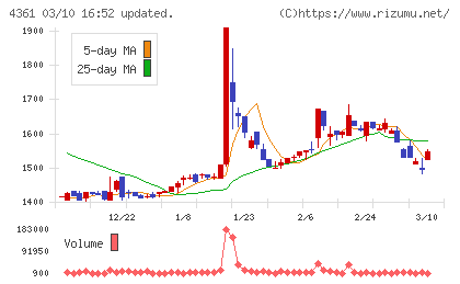 川口化学工業チャート
