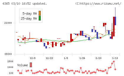 松本油脂製薬チャート