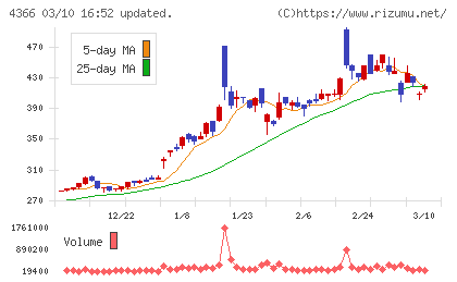 ダイトーケミックスチャート