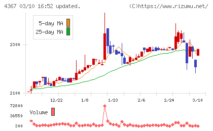 広栄化学チャート