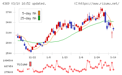 トリケミカル研究所チャート